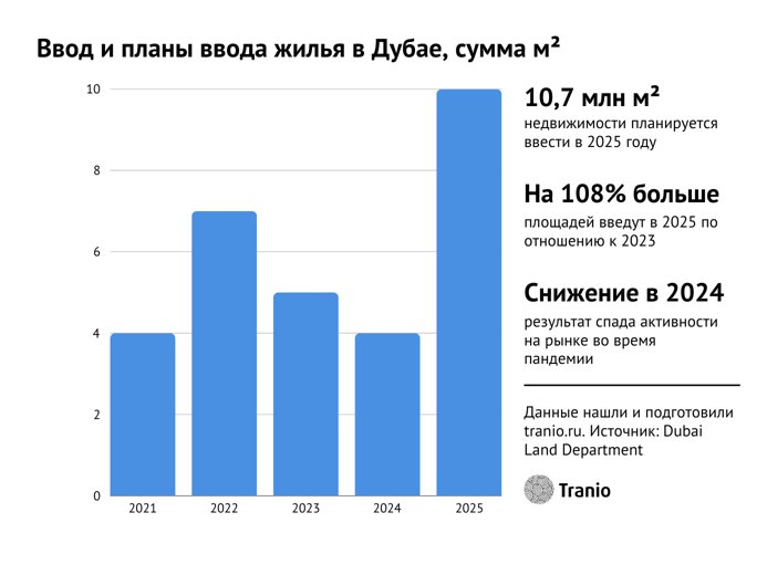 Рынок недвижимости Дубая в 1-й половине 2024 года: драйверы и перспективы роста