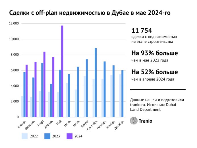 Рынок недвижимости Дубая в 1-й половине 2024 года: драйверы и перспективы роста