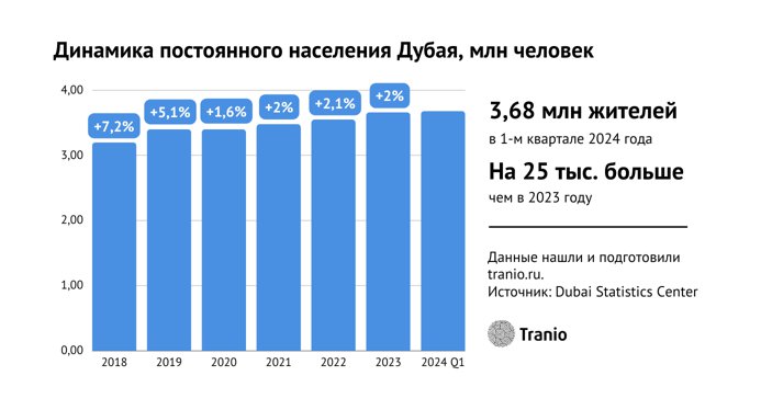 Рынок недвижимости Дубая в 1-й половине 2024 года: драйверы и перспективы роста