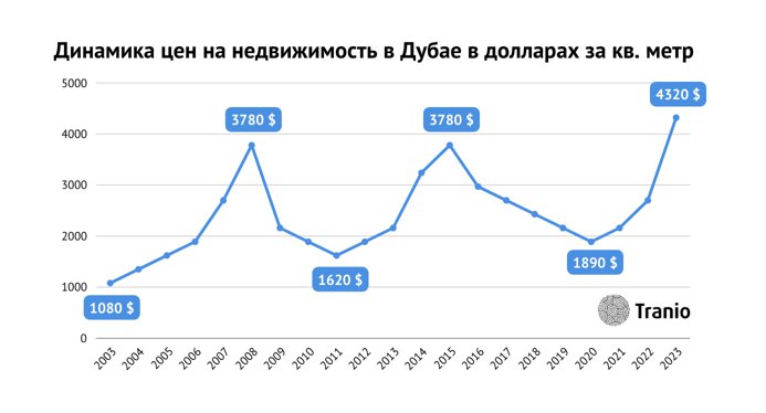 Рынок недвижимости Дубая в 1-й половине 2024 года: драйверы и перспективы роста