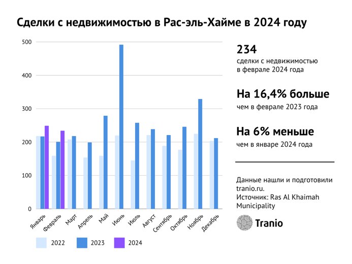 Рынок недвижимости Дубая в 1-й половине 2024 года: драйверы и перспективы роста