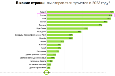 Где брать клиентов во внутреннем туризме российским туроператорам и отелям в 2024 году? Где брать клиентов во внутреннем туризме российским туроператорам и отелям в 2024 году?