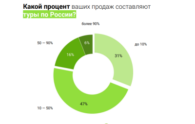 Где брать клиентов во внутреннем туризме российским туроператорам и отелям в 2024 году? Где брать клиентов во внутреннем туризме российским туроператорам и отелям в 2024 году?